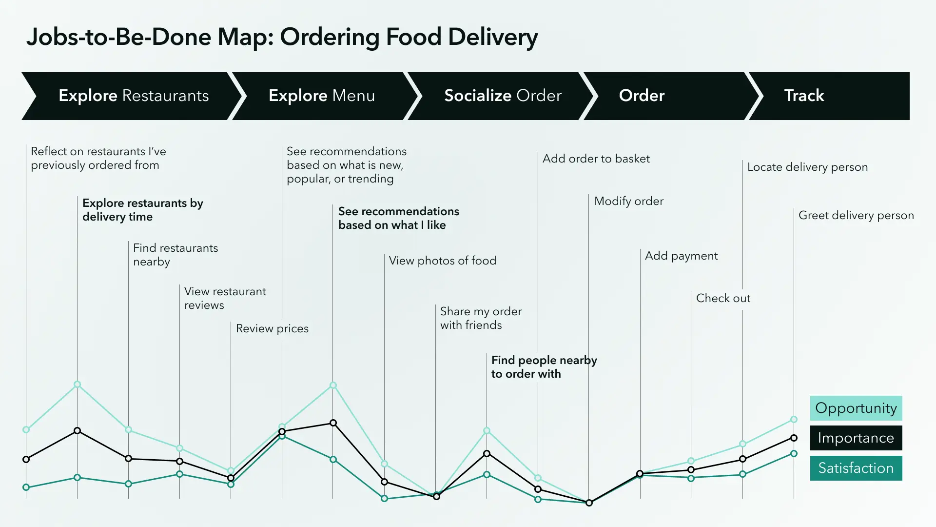 Example jobs-to-be-done (JBTD) map for a customer ordering food delivery, repurposed from the book "The Sound of the Future: The Coming Age of Voice Technology."